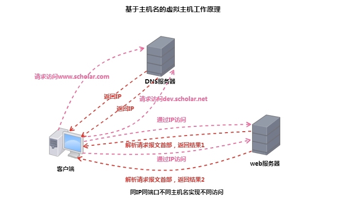  httpd服务之虚拟主机、访问控制、https配置详解_https_09