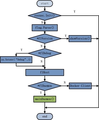 Docker Daemon启动_Docker_02