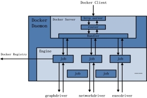 Docker Daemon启动_启动