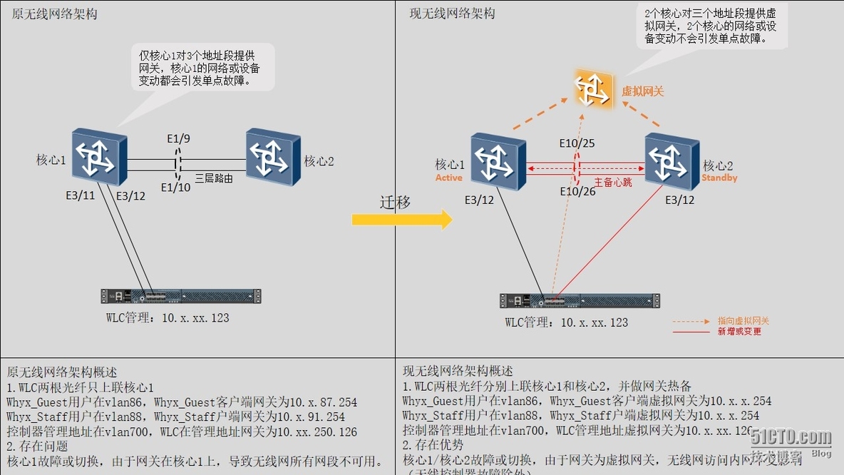 思科无线局域网与HSRP优化_思科