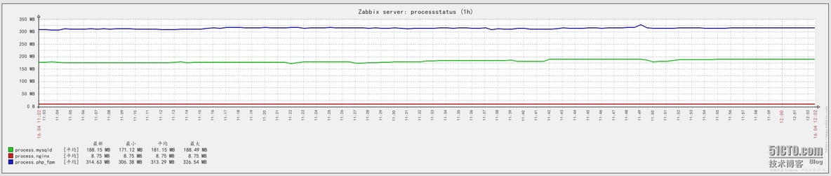 zabbix通过自定义脚本监控nginx，php-fpm和mysql占用内存数和进程的个数_zabbix_02