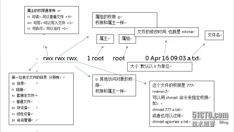 linux 文件与目录的权限分析_权限