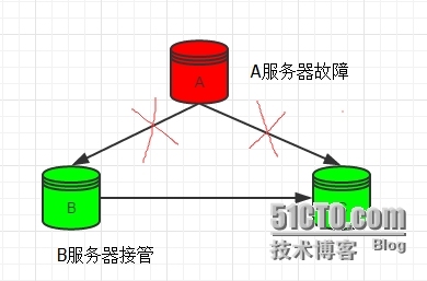 Mysql5.6.21-GTID主从切换_gtid