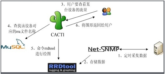 监控服务器Cacti之一  基本安装_cacti