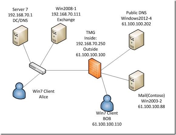 Lesson 5-Exchange server 2010 Transfer mails in public network_搭建