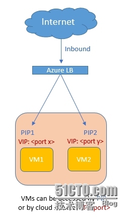 Azure实例级公共IP_PIP