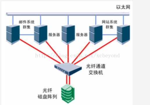  SAN,NAS,DAS的区别 _存储