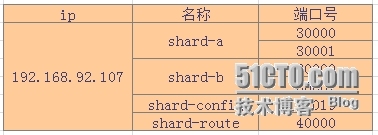 mongodb分片配置_分片配置