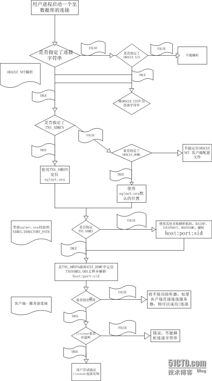 oracle 普通客户端连接请求解析过程_客户端