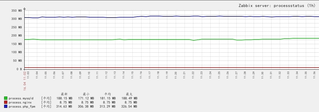  zabbix用low level discovery监控磁盘吞吐量与iops  zabbix监控nginx，php-fpm和mysql占用内存和进程个数 _zabbix_06