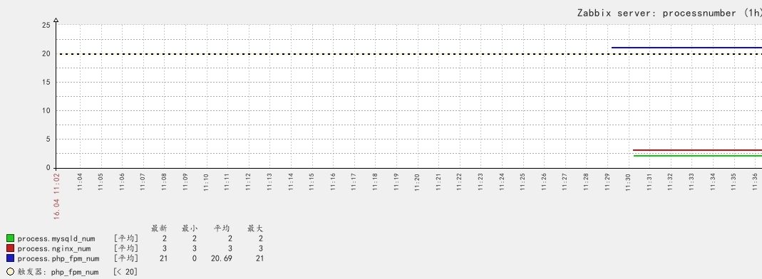  zabbix用low level discovery监控磁盘吞吐量与iops  zabbix监控nginx，php-fpm和mysql占用内存和进程个数 _zabbix_07