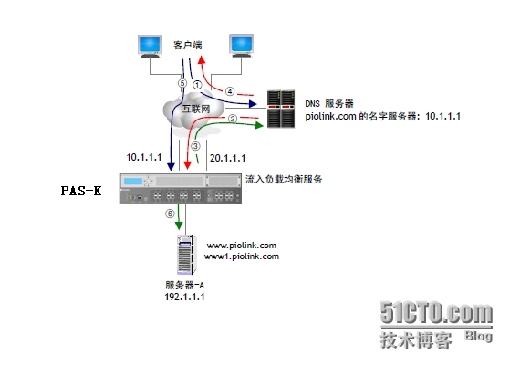 应用交付系统产品智能DNS技术介绍_联通用户