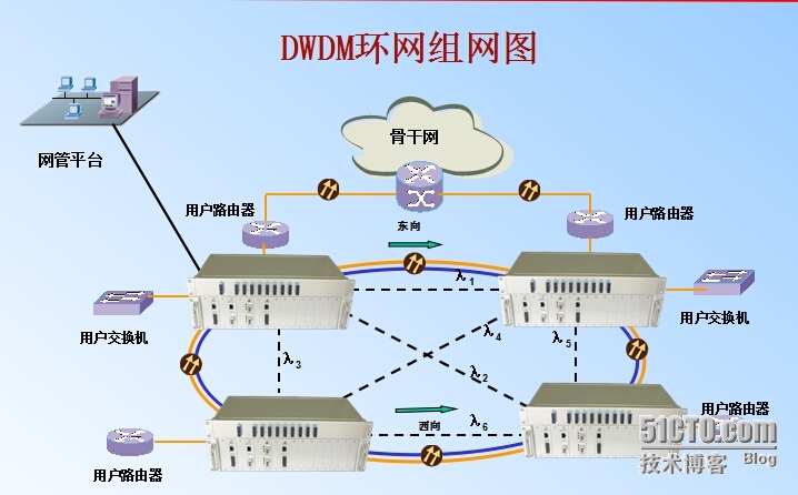 波分复用技术传输工程组网方案_复用设备_02