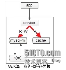 58同城数据库架构设计思路_58同城数据库架构设计思路_06