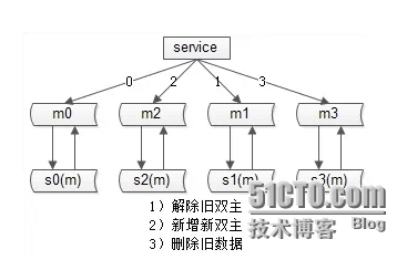 58同城数据库架构设计思路_58同城数据库架构设计思路_12