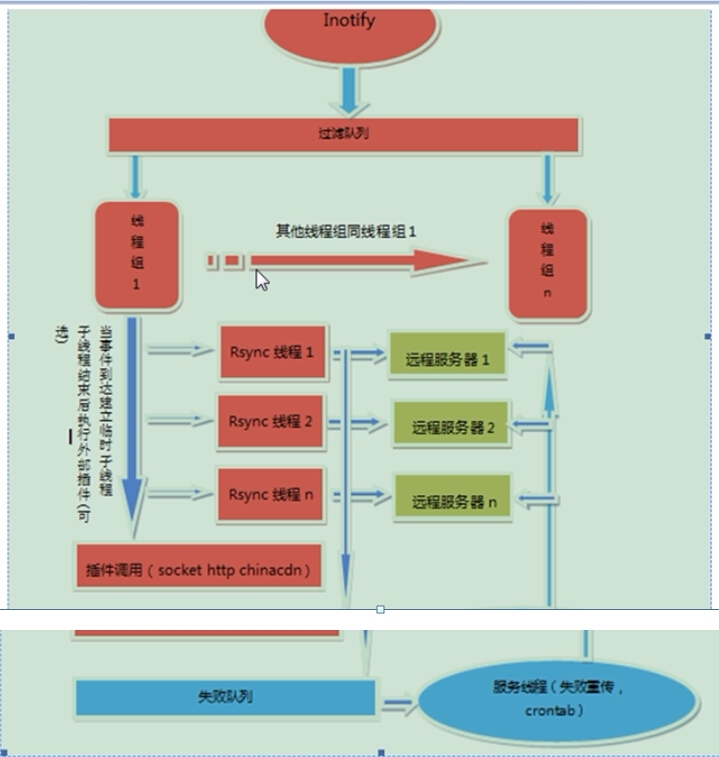 sersync+rsync数据同步_sersync+rsync数据同步