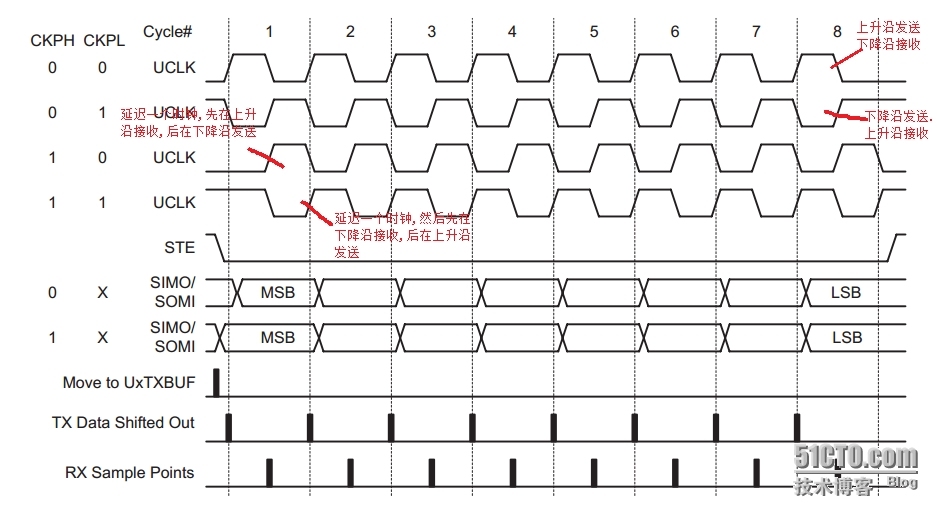 msp430f149的SPI设置_主从机通信