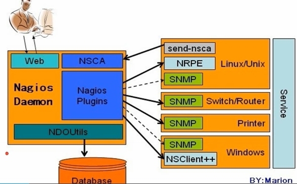 Nagios-介绍及安装_介绍安装_02