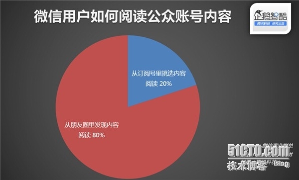 影响微信公众号排名的因素_公众号_02