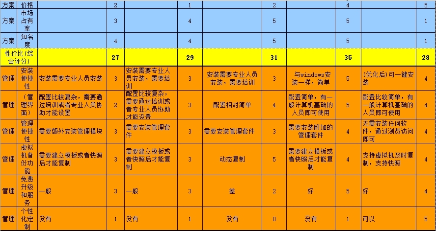 常见云产品和云技术综合比较与分析_hyper-v_03