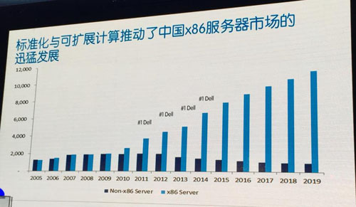 不玩高大上 戴尔入门级存储SCv2000重新诠释存储价值_高远_03