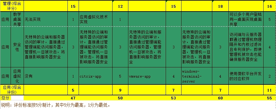 常见云产品和云技术综合比较与分析_hyper-v_04