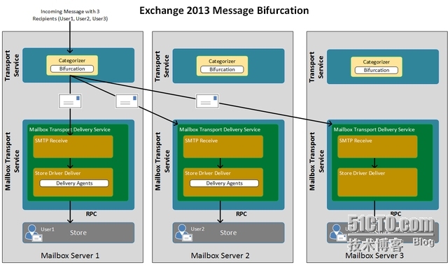  Exchange2013 邮件流 _ Exchange2013 邮件流 _06