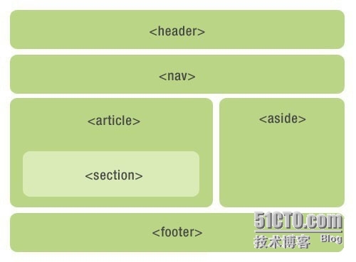 HTML5 语义标签使用详解_html5