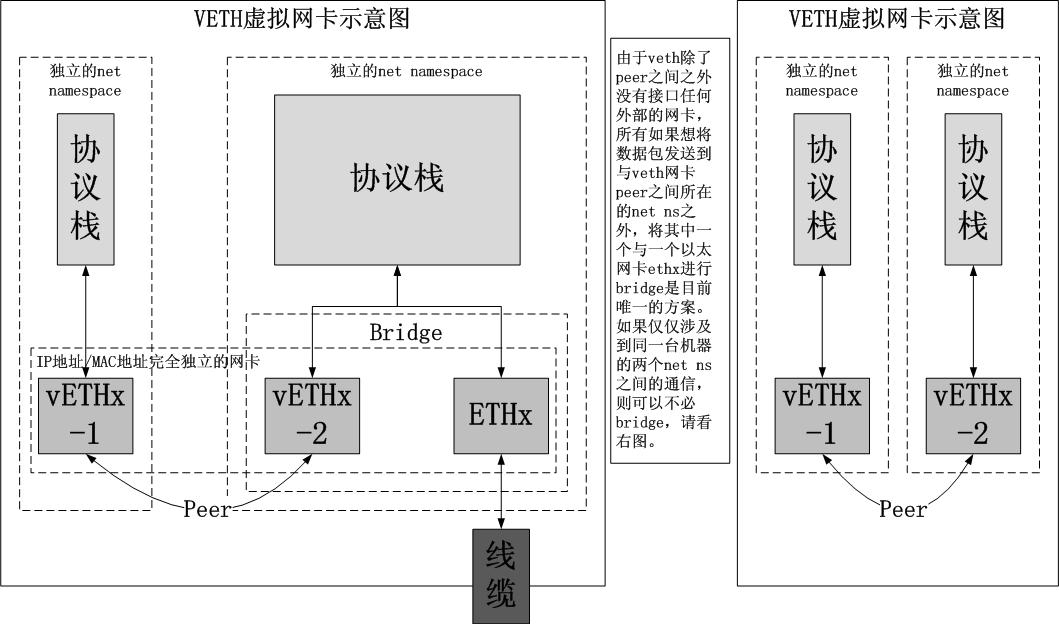 图解几个与Linux网络虚拟化相关的虚拟网卡-VETH/MACVLAN/MACVTAP/IPVLAN_网络连接