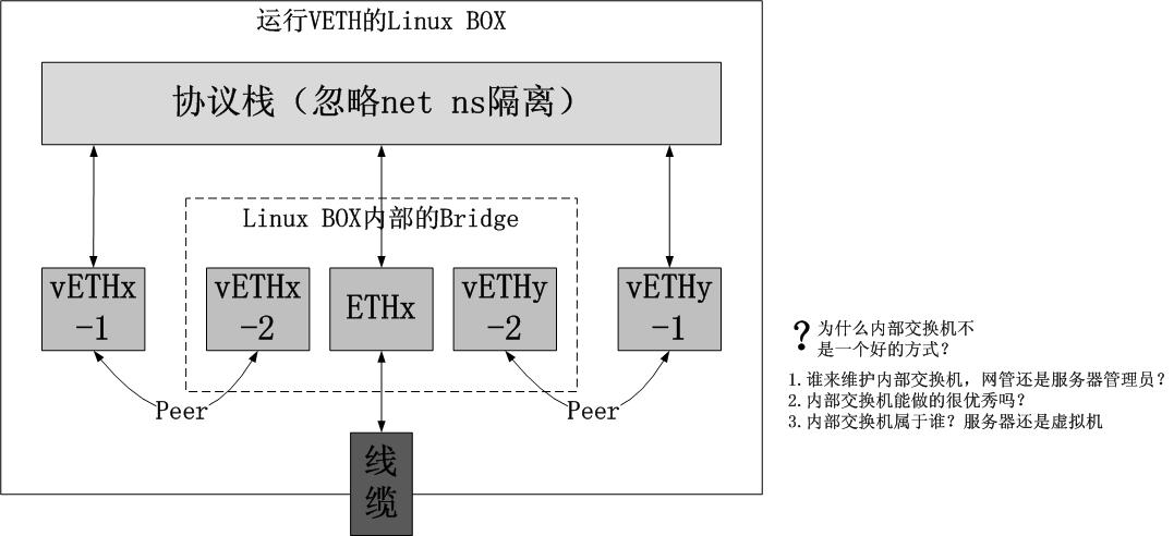 图解几个与Linux网络虚拟化相关的虚拟网卡-VETH/MACVLAN/MACVTAP/IPVLAN_Linux_06