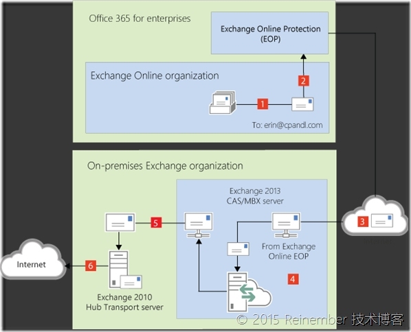 Exchange 2010与Exchange Online混合部署PART 5：配置边缘_Exchange 2010_11