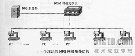 linux nfs文件共享_Network