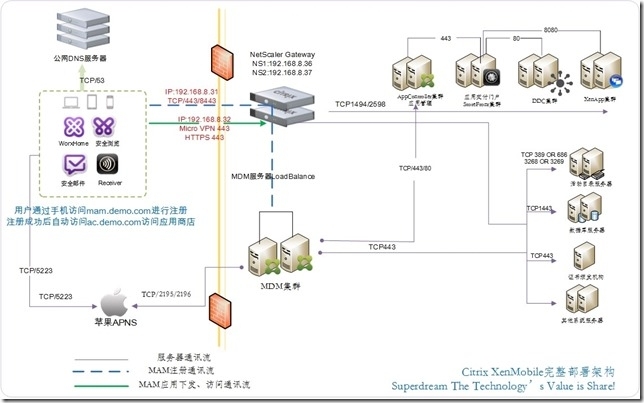 XenMobile 9.0完全部署指南之架构介绍--01_XenMobile