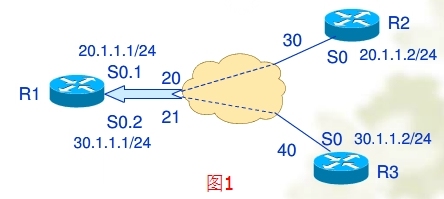 帧中继和路由协议详解-在帧中继点到点子接口上运行EIGRP_帧中继