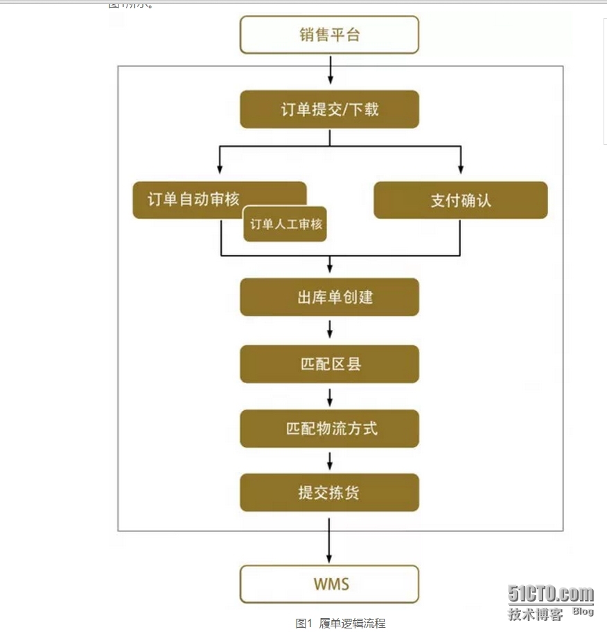 麦包包峰值架构实践：履单流程的弹性架构_系统峰值