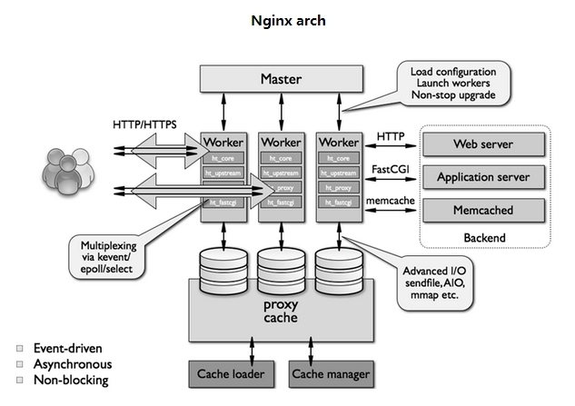 nginx基础特性及编译安装_nginx