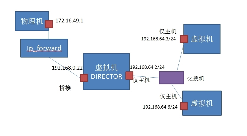 lvs-nat简单描述_lvs