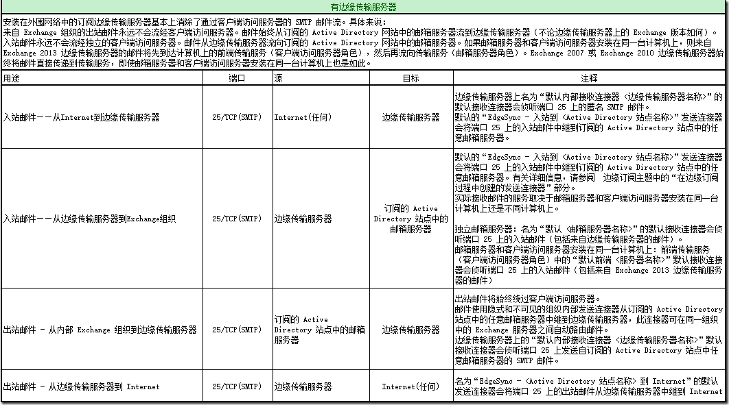 Exchange 2013客户端、服务以及邮件流所需网络端口_target_03