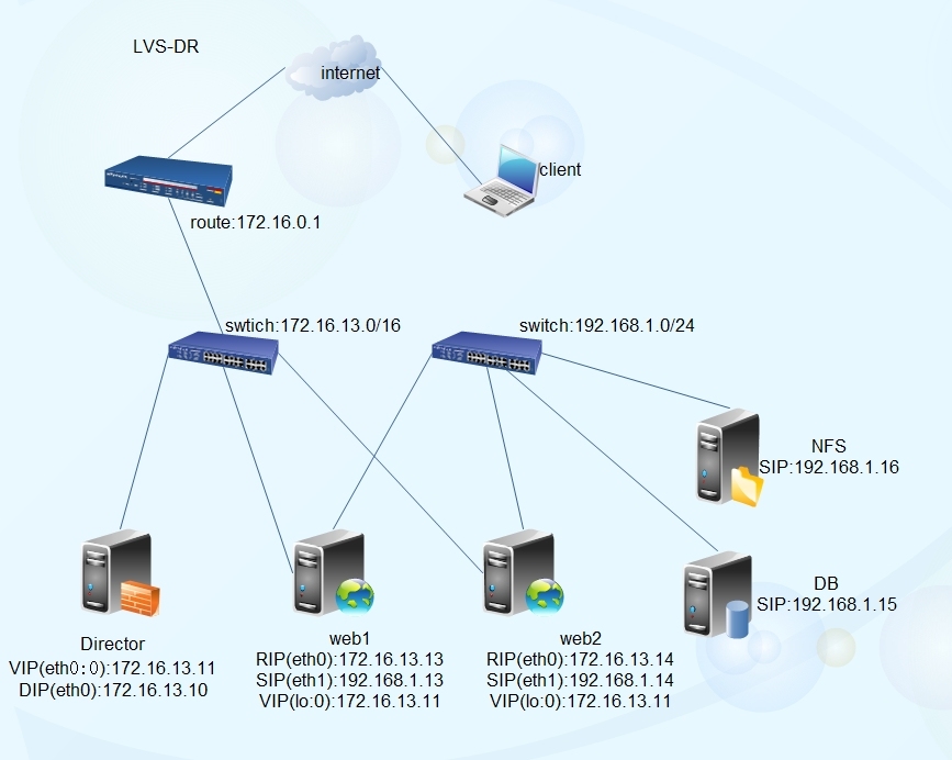 LVS四种实现模式详解_linux_05