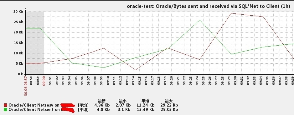 zabbix应用监控磁盘读写状态 ， Zabbix之监控Oracle性能_zabbix 监控_05