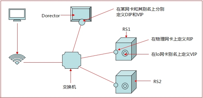 lvs基础介绍及实验演示_调度器_02