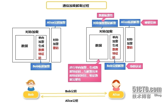 openssl加解密原理及私有CA的建立_CA