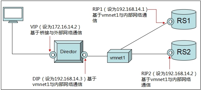 lvs基础介绍及实验演示_lvs_06