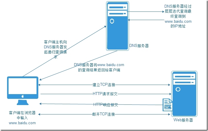 Linux运维之Web基础（HTTP基础）_http