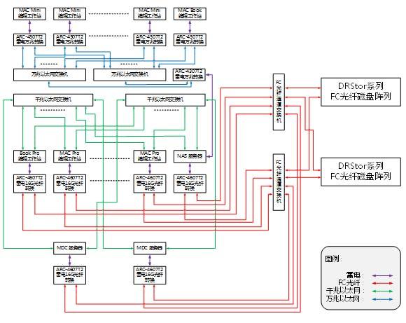 FC光纤SAN+万兆NAS混合存储系统