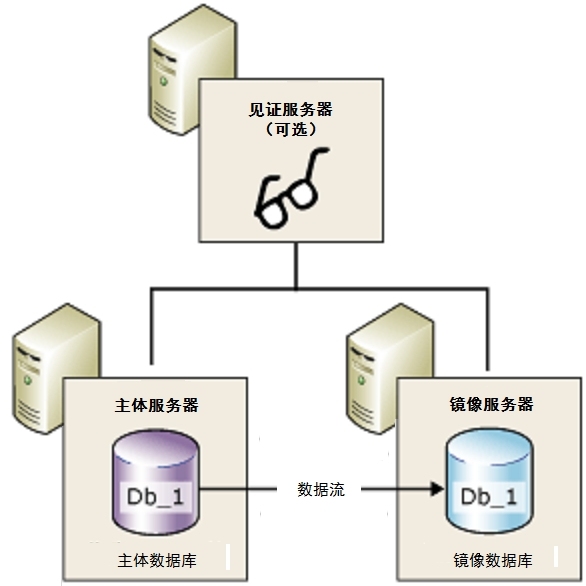 SQL Server HA - 数据库镜像 （Mirroring）_服务器