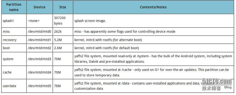 Android内核开发：系统分区与镜像文件的烧写_镜像