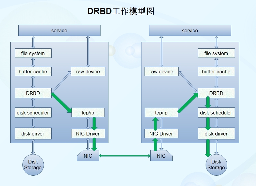 基于DRBD实现高可用MariaDB_drbd