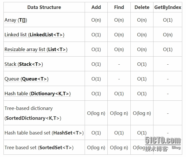 C#常用数据结构的时间复杂度及其适用场景_数据结构 时间复杂度 最佳适用场景