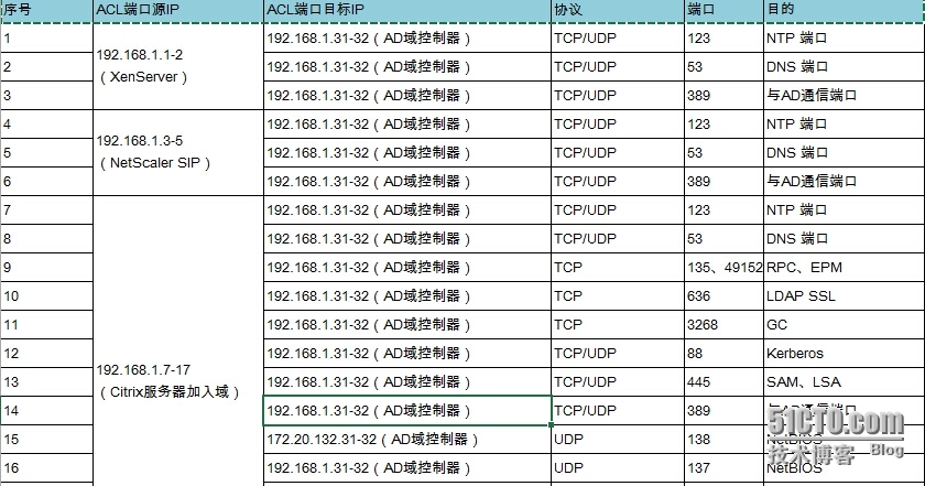 NetScaler与后台XD环境之前需要开放的防火墙端口_防火墙